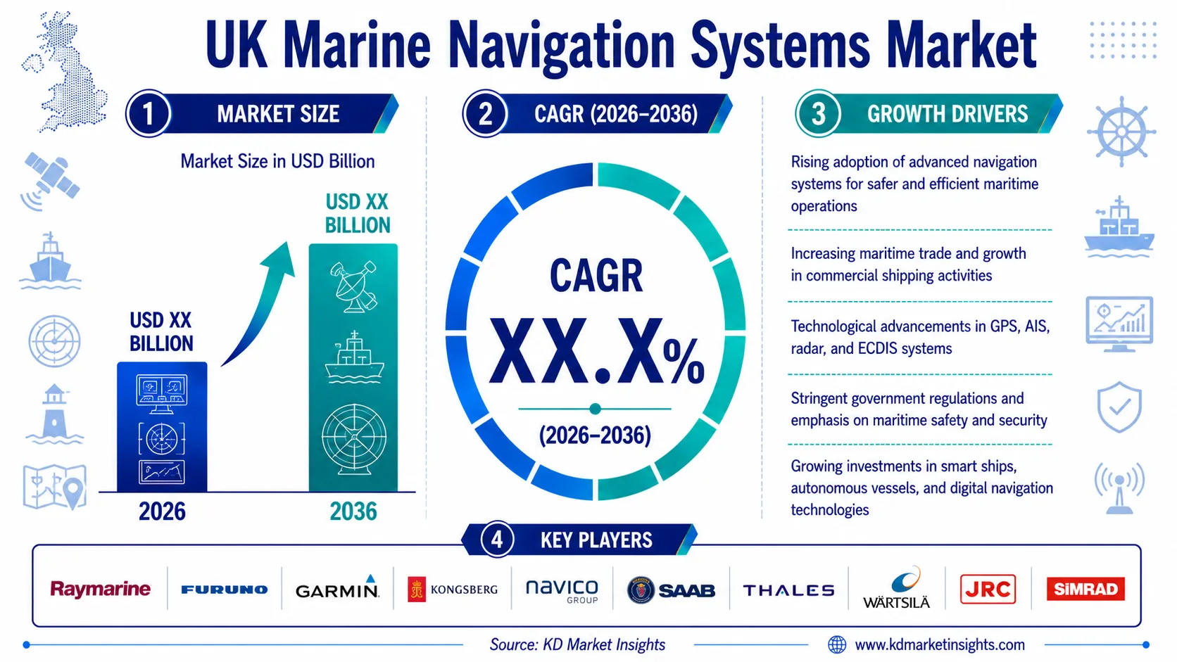 UK Marine Navigation Systems Market
